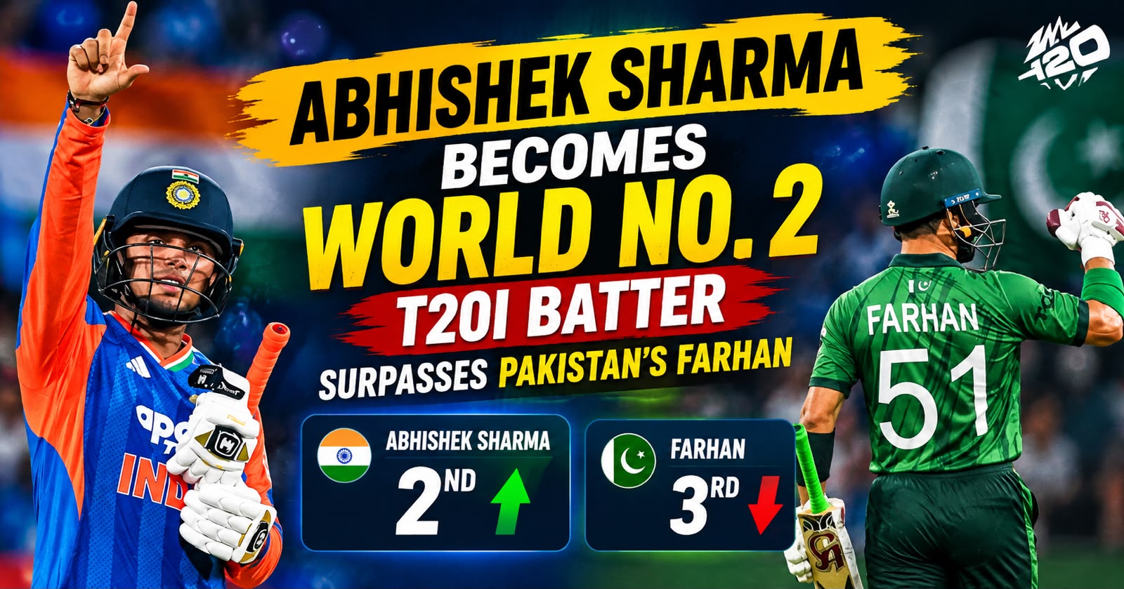 Abhishek Sharma No. 2 T20I batter